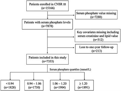 Serum Phosphate and 1-Year Outcome in Patients With Acute Ischemic Stroke and Transient Ischemic Attack